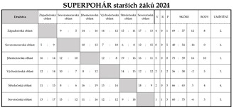 Výsledky starších žáků Výsledky starších žáků