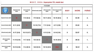 Výsledky mladších žáků Výsledky mladších žáků