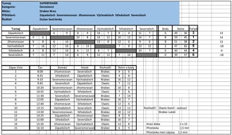 Výsledky dorostu Výsledky dorostu